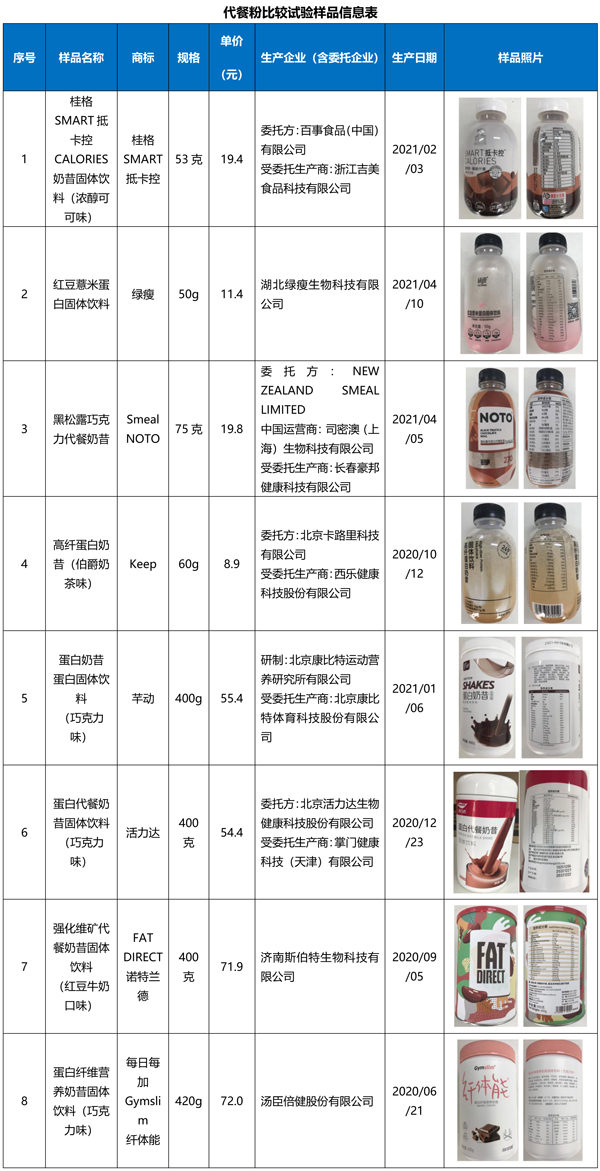 代餐粉什么品牌健康营养好？北京市消费者协会代餐粉比较试验结果